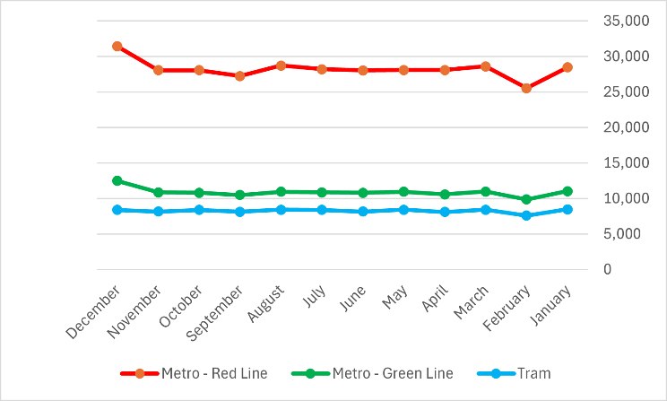 Figure 3: Line chart comparing Dubai Metro and Tram demand